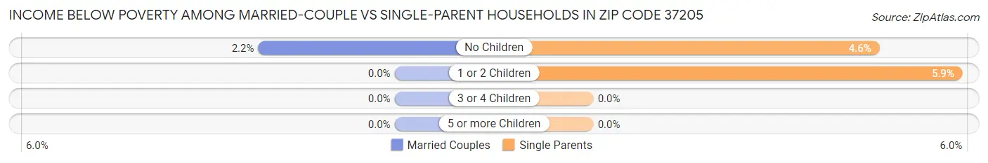 Income Below Poverty Among Married-Couple vs Single-Parent Households in Zip Code 37205
