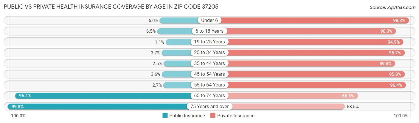 Public vs Private Health Insurance Coverage by Age in Zip Code 37205