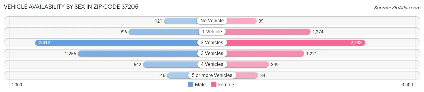 Vehicle Availability by Sex in Zip Code 37205