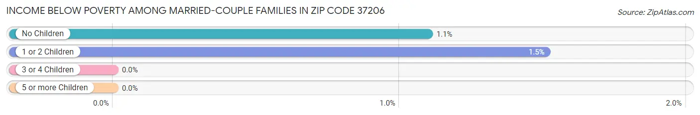 Income Below Poverty Among Married-Couple Families in Zip Code 37206