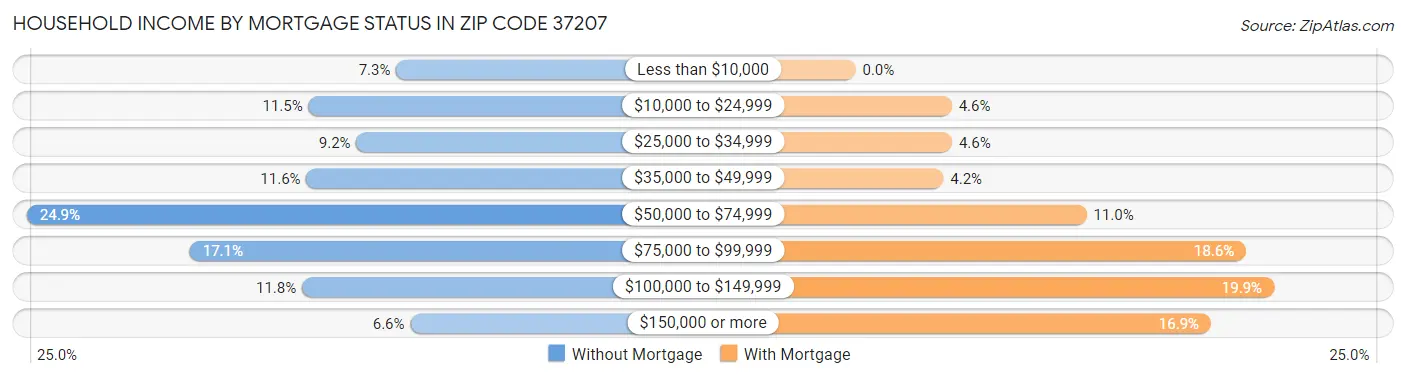 Household Income by Mortgage Status in Zip Code 37207