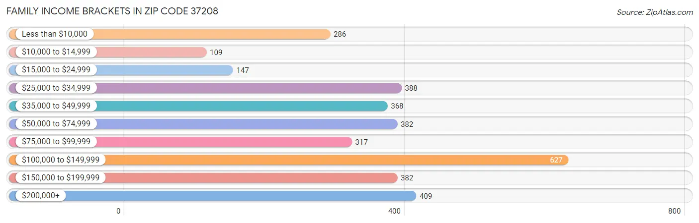 Family Income Brackets in Zip Code 37208