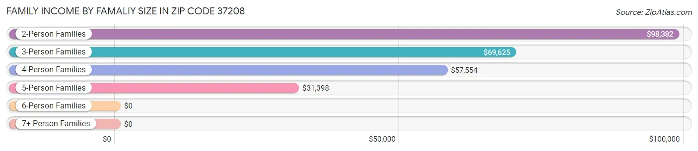 Family Income by Famaliy Size in Zip Code 37208