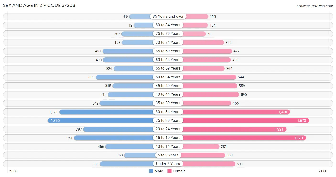 Sex and Age in Zip Code 37208