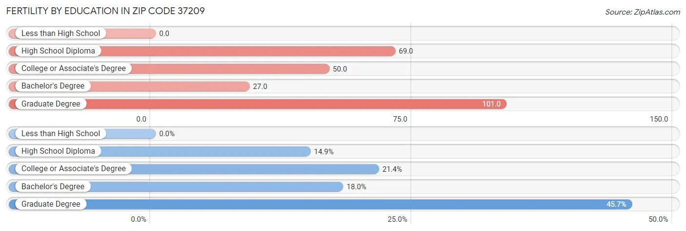 Female Fertility by Education Attainment in Zip Code 37209