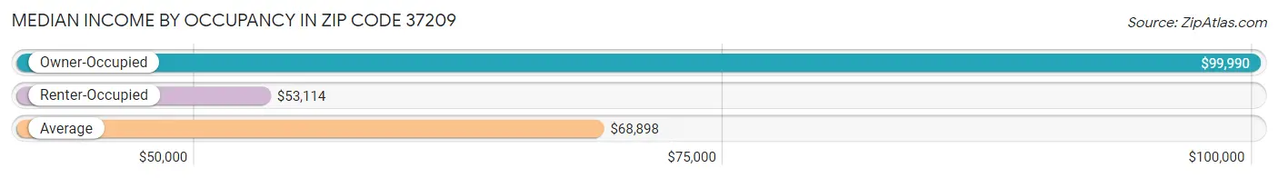 Median Income by Occupancy in Zip Code 37209