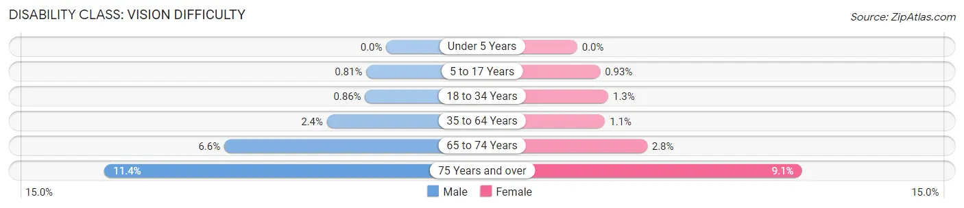 Disability in Zip Code 37209: <span>Vision Difficulty</span>