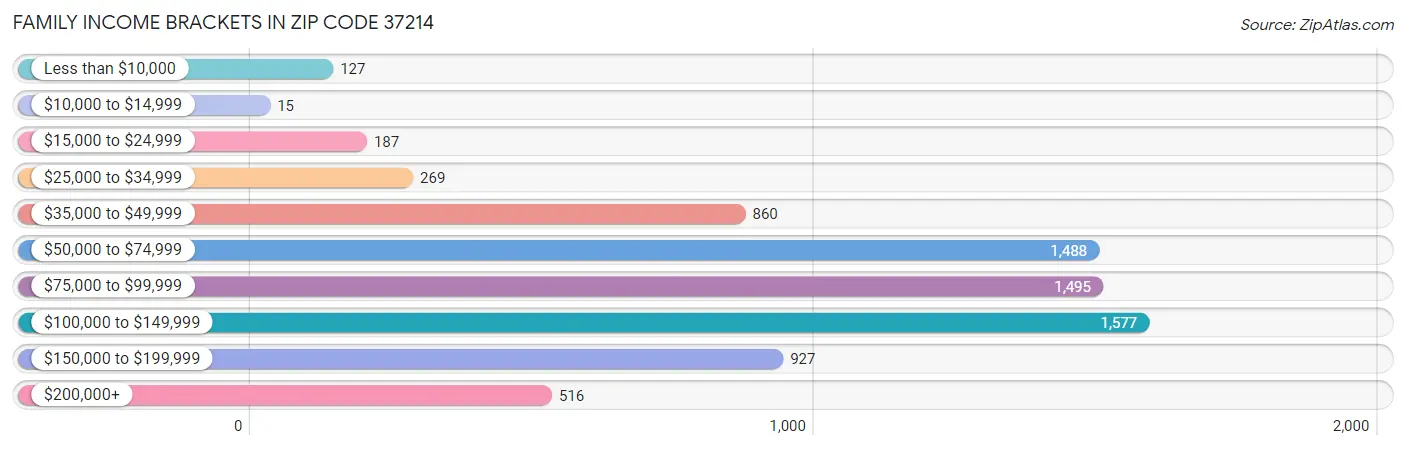 Family Income Brackets in Zip Code 37214