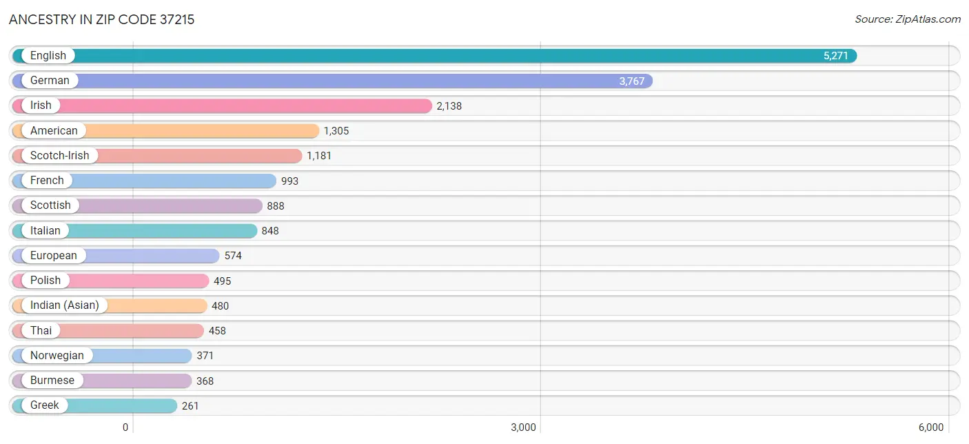 Ancestry in Zip Code 37215