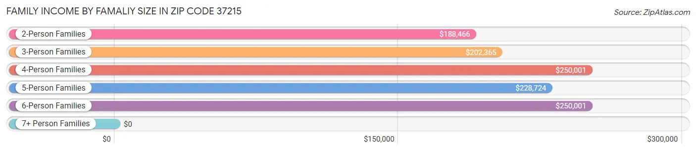 Family Income by Famaliy Size in Zip Code 37215