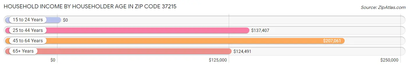 Household Income by Householder Age in Zip Code 37215