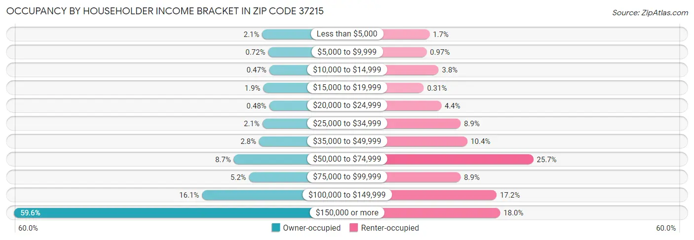 Occupancy by Householder Income Bracket in Zip Code 37215