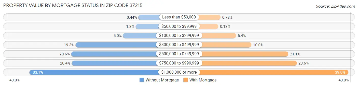 Property Value by Mortgage Status in Zip Code 37215
