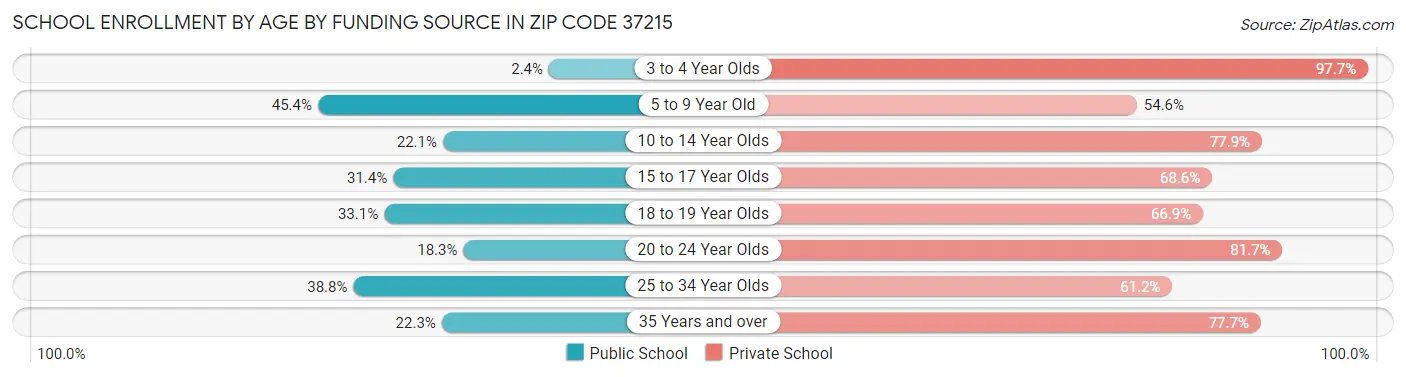 School Enrollment by Age by Funding Source in Zip Code 37215