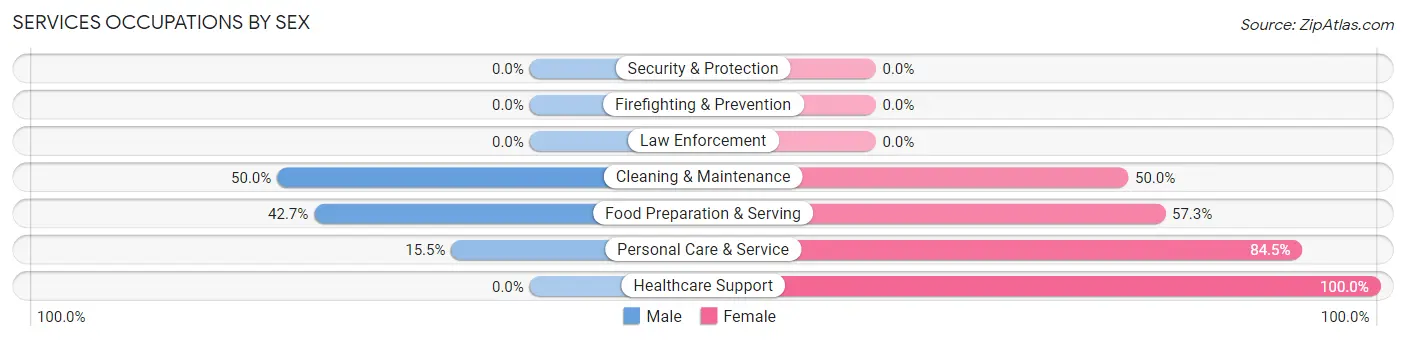 Services Occupations by Sex in Zip Code 37215
