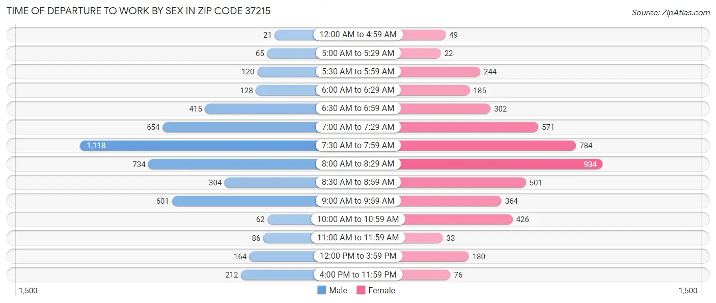 Time of Departure to Work by Sex in Zip Code 37215