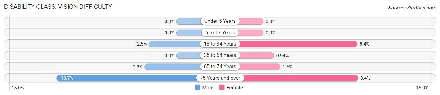 Disability in Zip Code 37215: <span>Vision Difficulty</span>