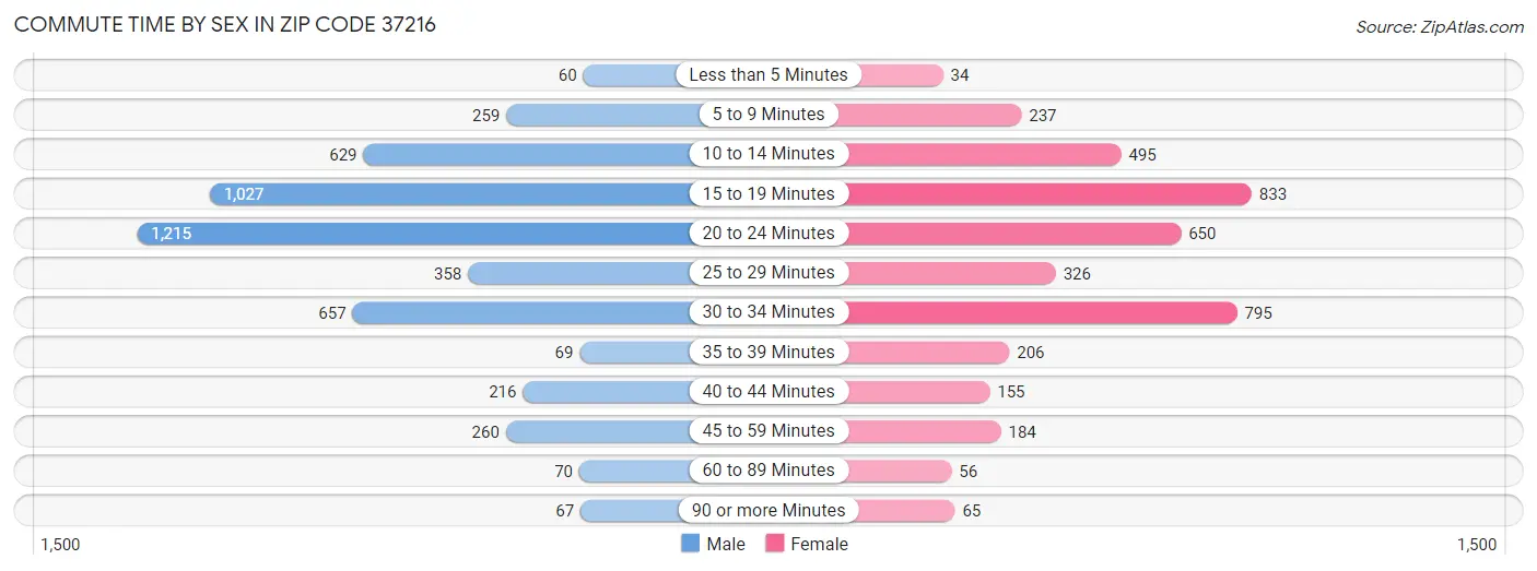 Commute Time by Sex in Zip Code 37216