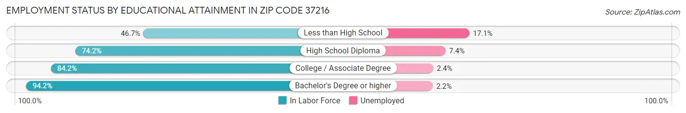 Employment Status by Educational Attainment in Zip Code 37216