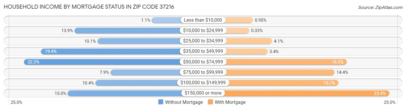 Household Income by Mortgage Status in Zip Code 37216