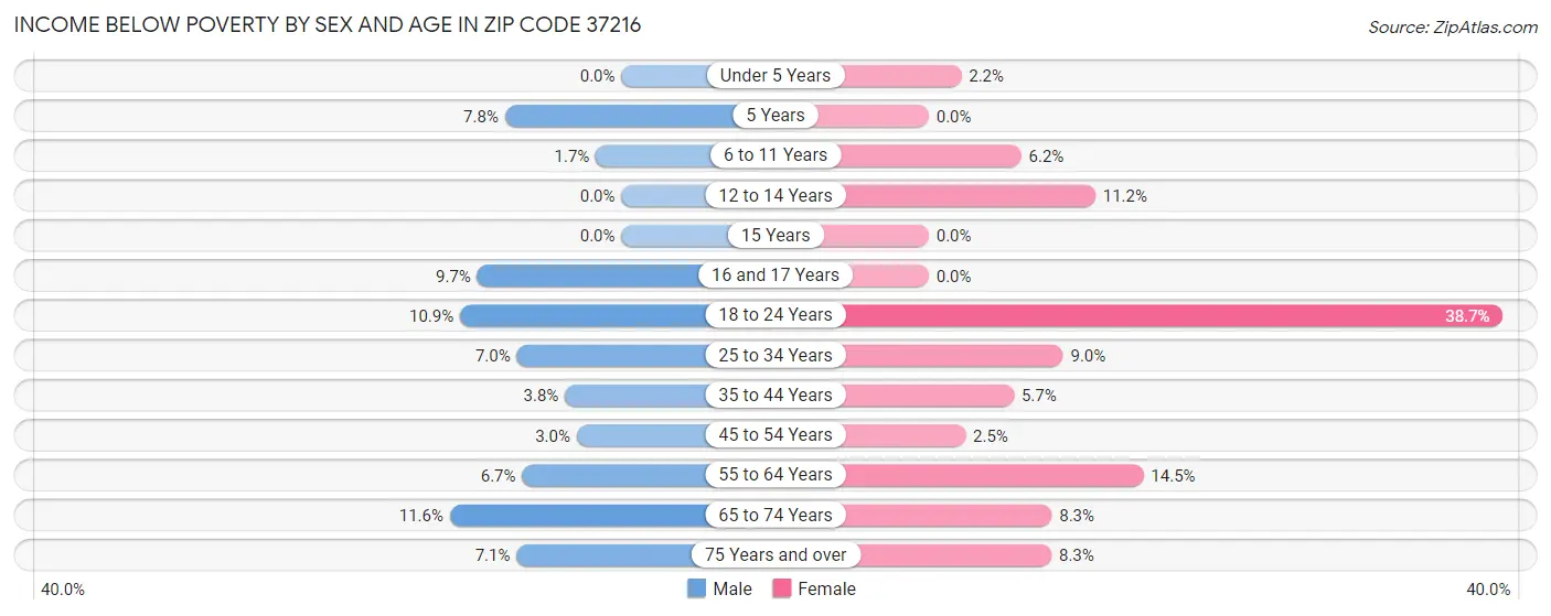 Income Below Poverty by Sex and Age in Zip Code 37216