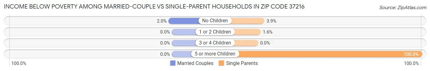 Income Below Poverty Among Married-Couple vs Single-Parent Households in Zip Code 37216
