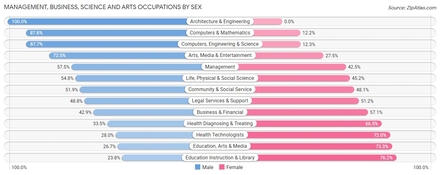 Management, Business, Science and Arts Occupations by Sex in Zip Code 37216