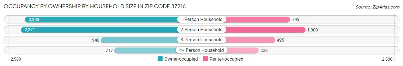 Occupancy by Ownership by Household Size in Zip Code 37216