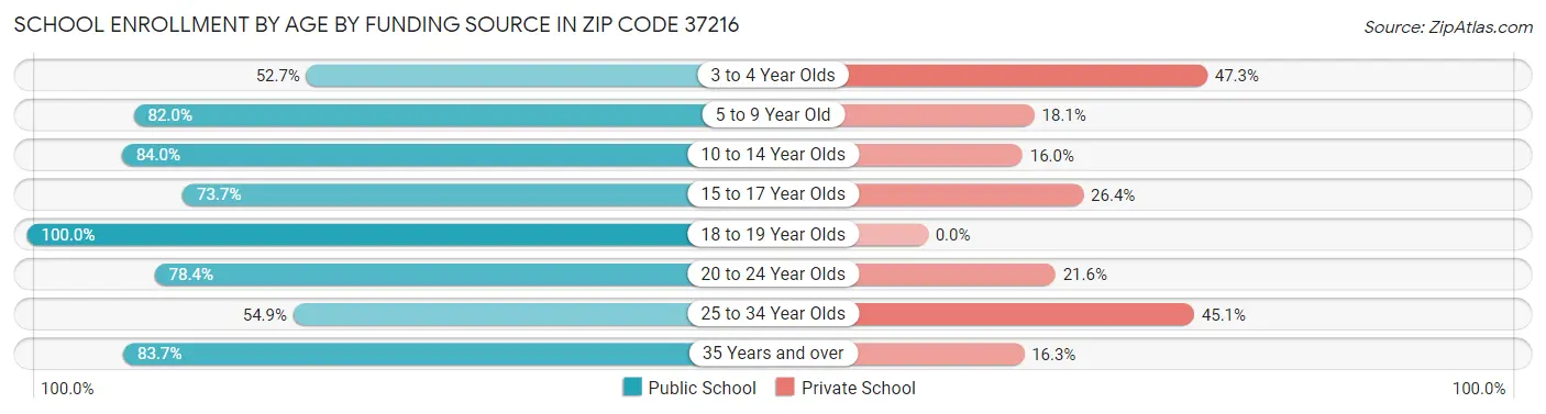 School Enrollment by Age by Funding Source in Zip Code 37216