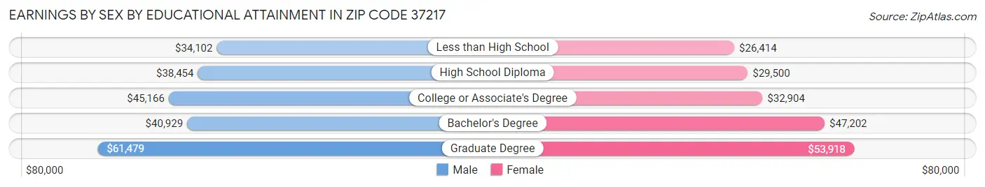 Earnings by Sex by Educational Attainment in Zip Code 37217