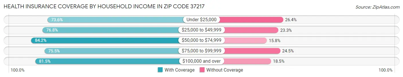 Health Insurance Coverage by Household Income in Zip Code 37217