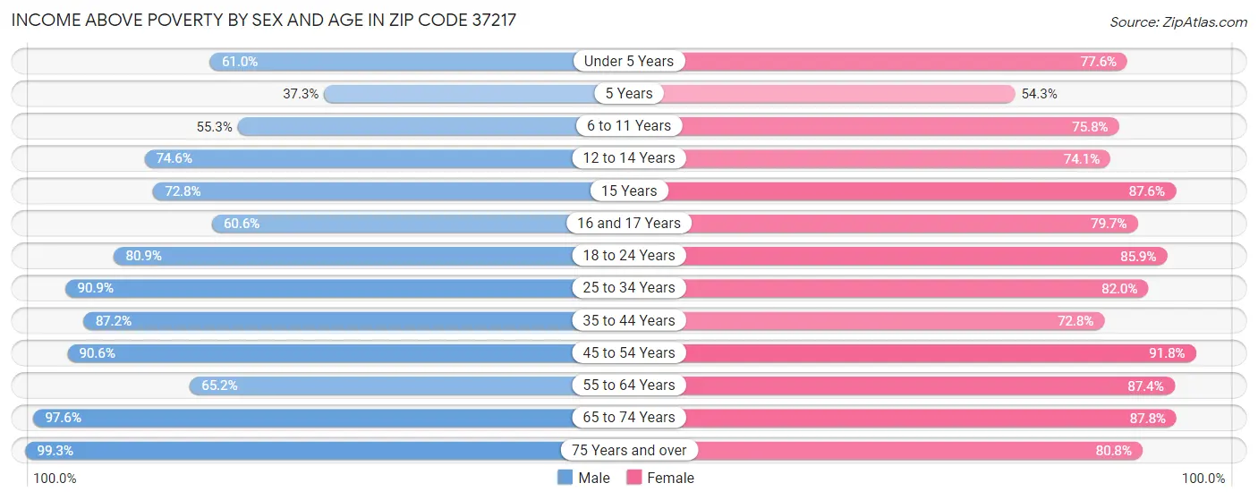 Income Above Poverty by Sex and Age in Zip Code 37217