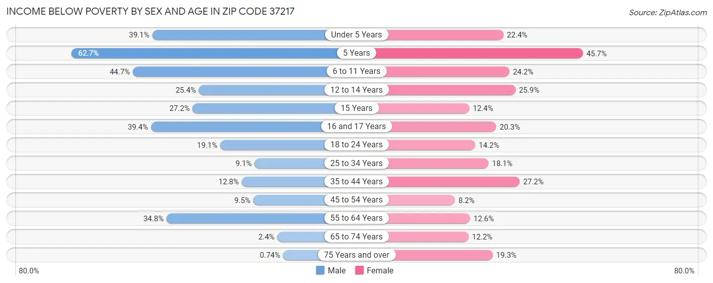 Income Below Poverty by Sex and Age in Zip Code 37217