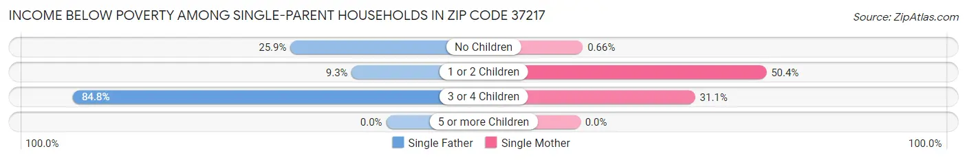 Income Below Poverty Among Single-Parent Households in Zip Code 37217