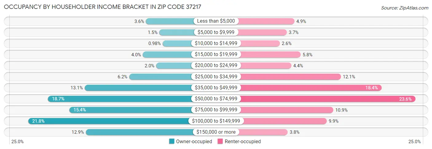 Occupancy by Householder Income Bracket in Zip Code 37217