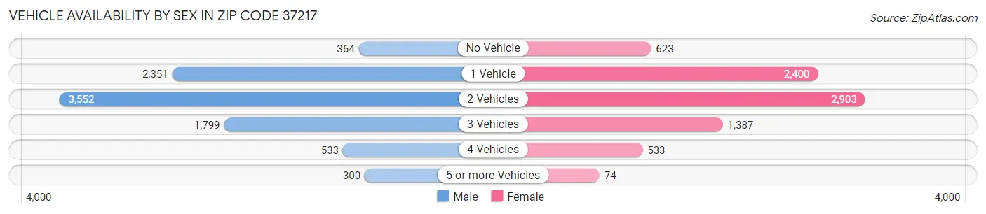 Vehicle Availability by Sex in Zip Code 37217