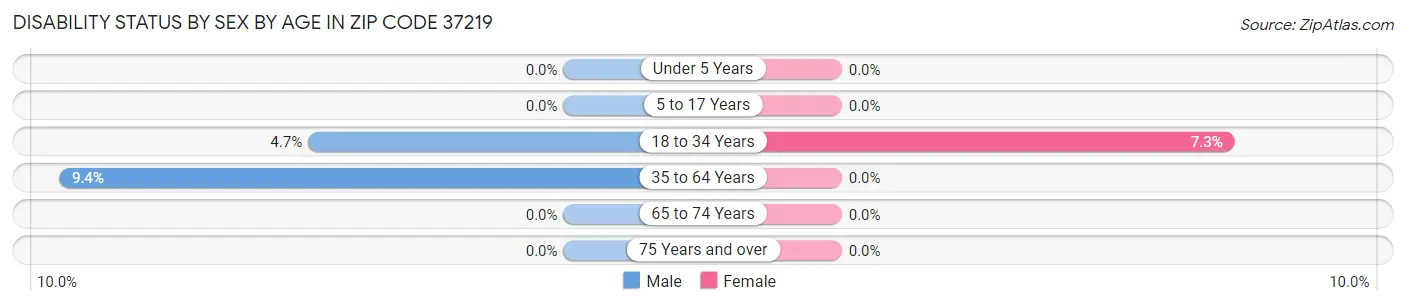 Disability Status by Sex by Age in Zip Code 37219