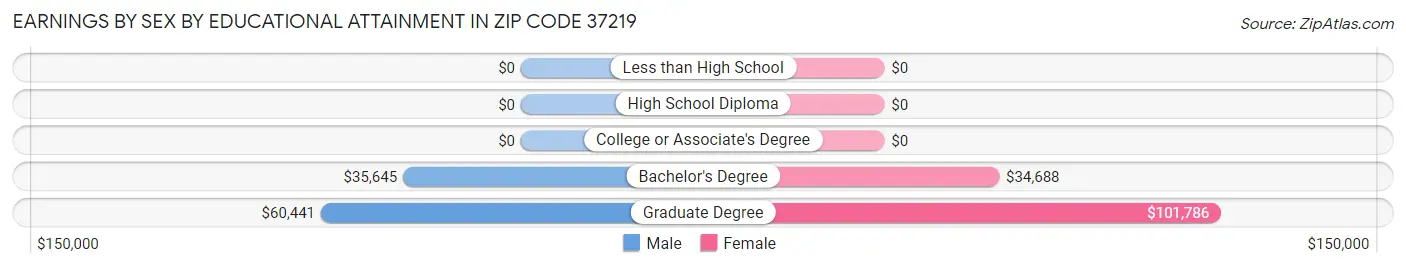 Earnings by Sex by Educational Attainment in Zip Code 37219