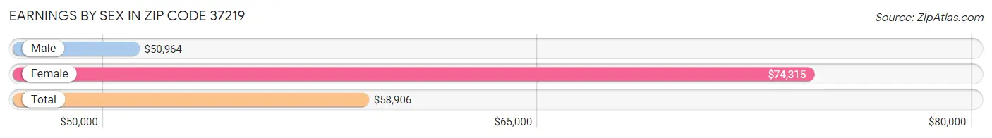 Earnings by Sex in Zip Code 37219