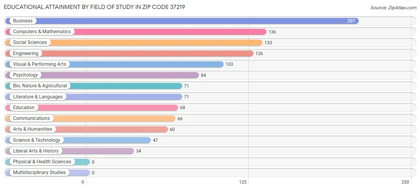 Educational Attainment by Field of Study in Zip Code 37219