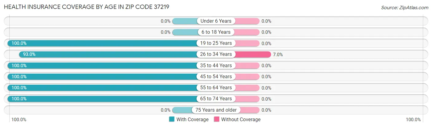 Health Insurance Coverage by Age in Zip Code 37219