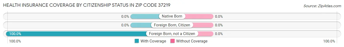 Health Insurance Coverage by Citizenship Status in Zip Code 37219