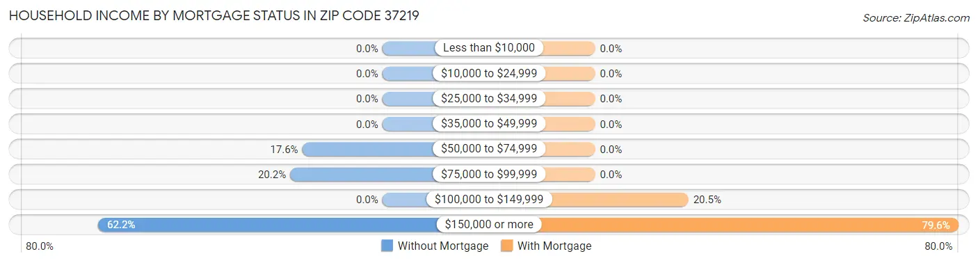 Household Income by Mortgage Status in Zip Code 37219