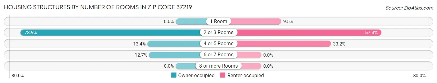 Housing Structures by Number of Rooms in Zip Code 37219
