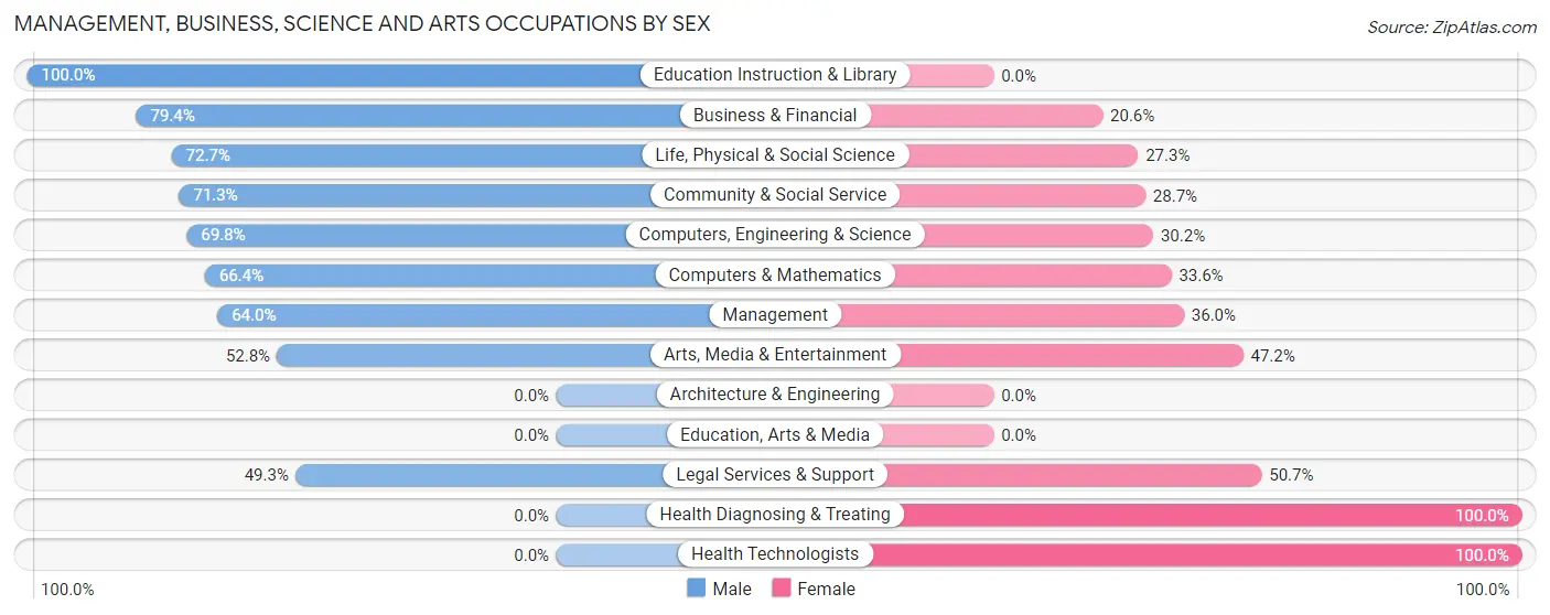 Management, Business, Science and Arts Occupations by Sex in Zip Code 37219