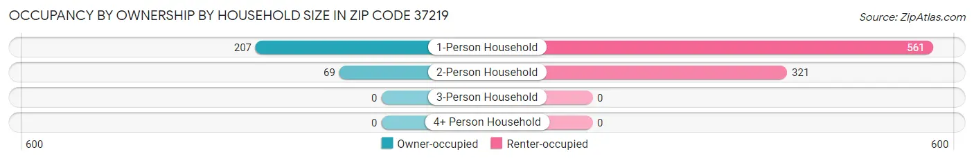 Occupancy by Ownership by Household Size in Zip Code 37219