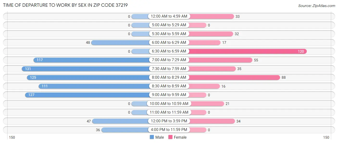 Time of Departure to Work by Sex in Zip Code 37219