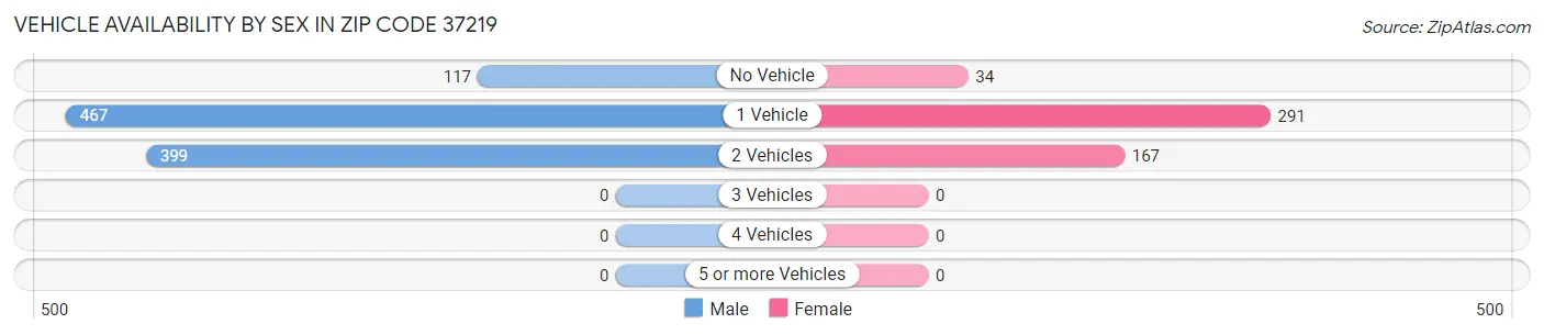 Vehicle Availability by Sex in Zip Code 37219