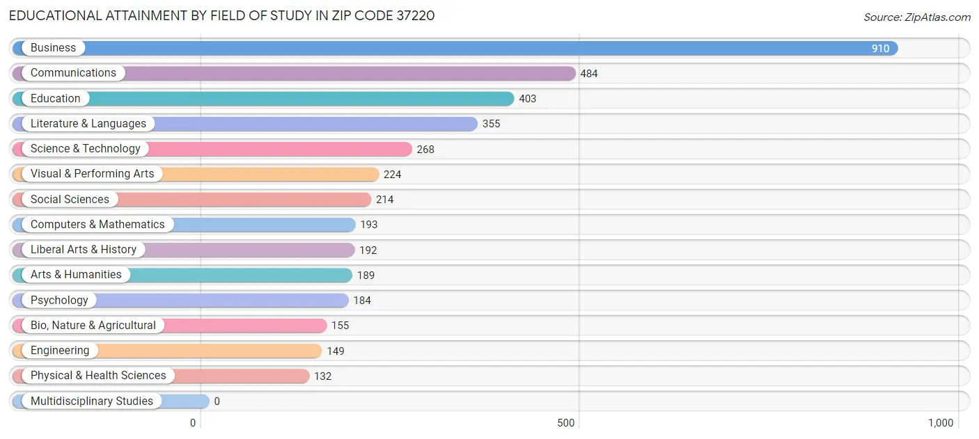 Educational Attainment by Field of Study in Zip Code 37220
