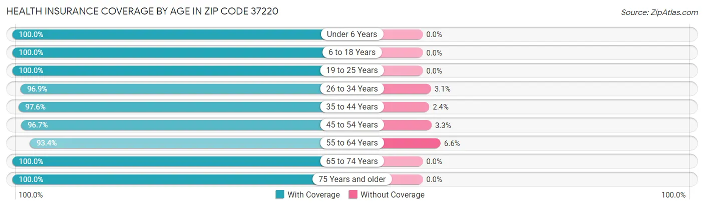 Health Insurance Coverage by Age in Zip Code 37220